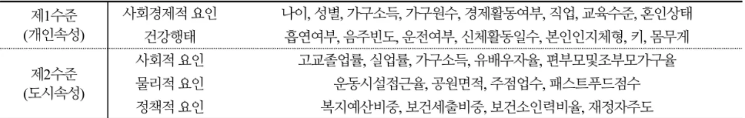 Table 1. Description of variable 제1수준 (개인속성) 사회경제적 요인 나이, 성별, 가구소득, 가구원수, 경제활동여부, 직업, 교육수준, 혼인상태 건강행태 흡연여부, 음주빈도, 운전여부, 신체활동일수, 본인인지체형, 키, 몸무게 제2수준 (도시속성) 사회적 요인 고교졸업률, 실업률, 가구소득, 유배우자율, 편부모및조부모가구율물리적 요인운동시설접근율, 공원면적, 주점업수, 패스트푸드점수 정책적 요인 복지예산비중, 보건세출비중, 보