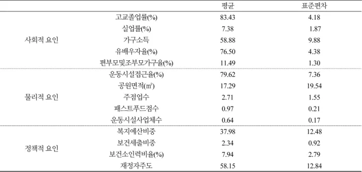Table 3. Statistics for urban characteristic variable 