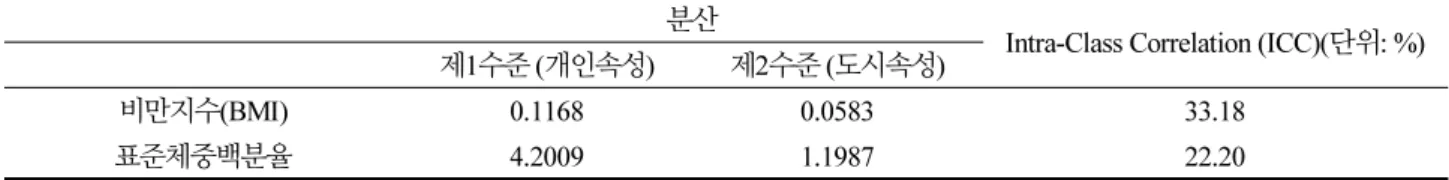 Table 4은 비만지수와 표준체중백분율모형의 추정에 따른 수준별 잔차의 분산구성비와 수준간 상관성(ICC: Intra-Class  Correlation)을 나타낸다