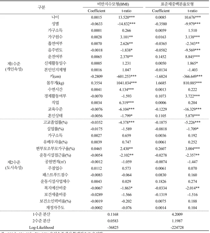 Table 5. Estimation of model