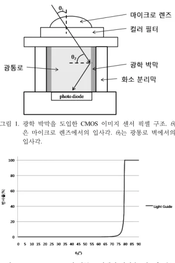 그림  1.  광학  박막을  도입한  CMOS  이미지  센서  픽셀  구조.  θ 1 은 마이크로 렌즈에서의 입사각.  θ 2 는 광통로 벽에서의  입사각.
