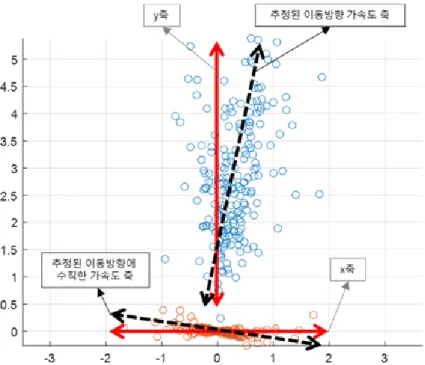 Fig. 9. Accelerations for the direction of movement and the orthogonal direction
