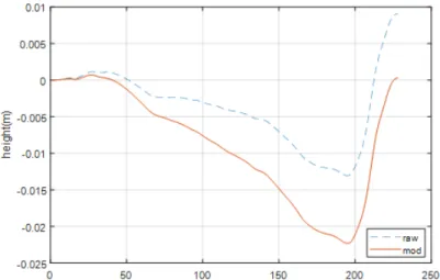 Fig. 10. Double integral of acceleration for one step and its modified one