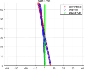 Fig. 12. Experiment result for 1 st case