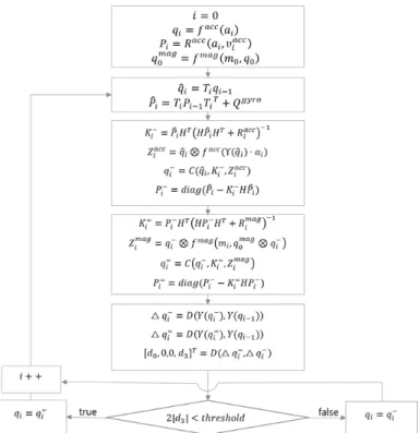 Fig. 4. Flow chart of posture estimation process of smart phone