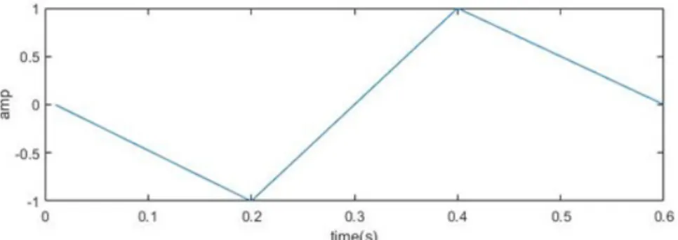Fig. 5. Pattern signal for step detection