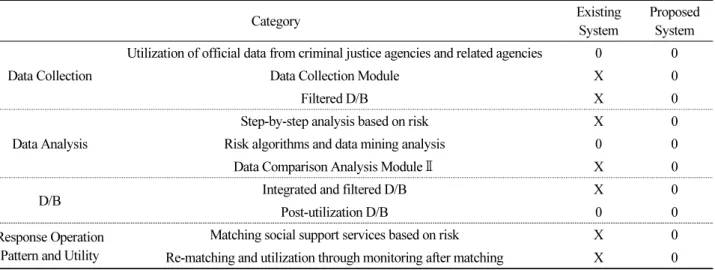 Table 1. Evaluation of the difference between two Models