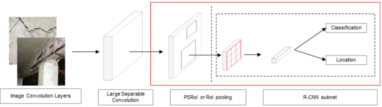 Fig. 2. Concepts by deep learning algorithms by detection type of light Head-RCNN