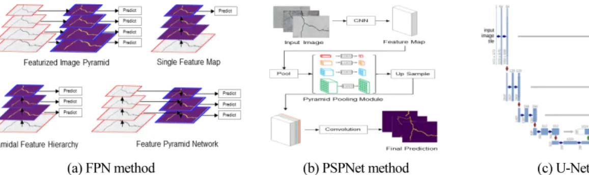 Fig. 3. Concepts by deep learning algorithms by segmentation type