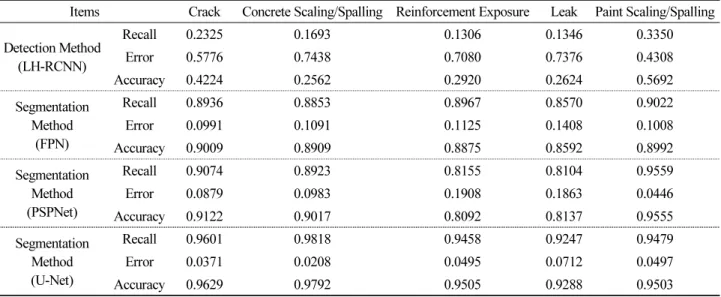Table 5. Analysis results for each damage