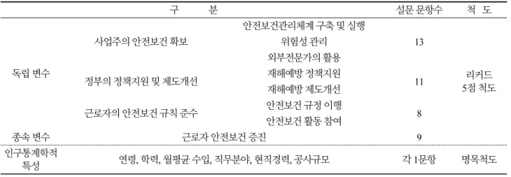 Table 1. Composition of questionnaires 구             분 설문 문항수 척   도 독립 변수 사업주의 안전보건 확보 안전보건관리체계 구축 및 실행 13 리커드 5점 척도위험성 관리외부전문가의 활용정부의 정책지원 및 제도개선재해예방 정책지원 재해예방 제도개선 11 근로자의 안전보건 규칙 준수 안전보건 규정 이행 안전보건 활동 참여 8 종속 변수 근로자 안전보건 증진 9 인구통계학적  특성 연령, 학력, 월평균 수입, 
