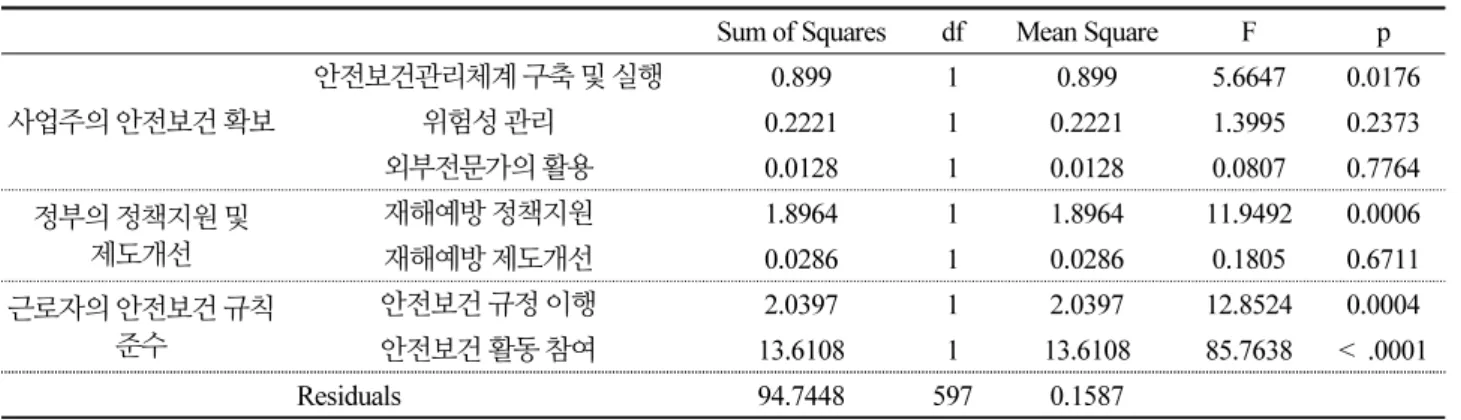Table 6. Omnibus ANOVA test