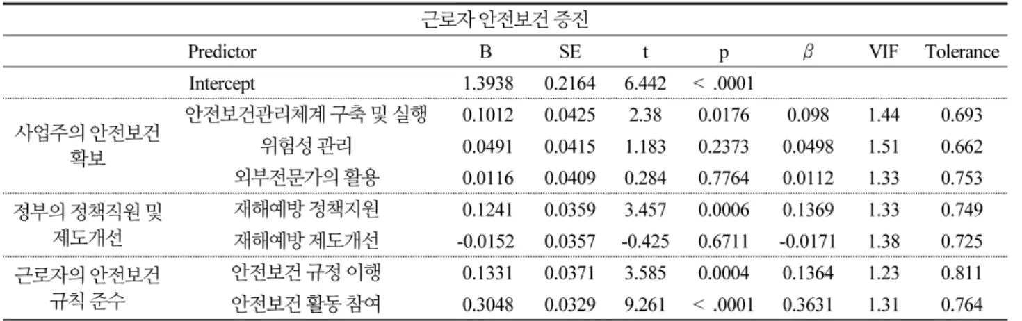 Table 7. Model coefficients
