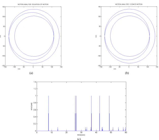 그림  4. Motion analysis results (a) 이론적으로 계산된 궤적 (b) 3D model에 의한 궤적 (c)  각 좌표점의 오차.