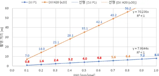 Fig. 6. Analysis of photography distance according to GSD