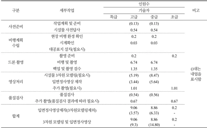 Table 3. Presentation of quality for safety inspection of dam facilities using drone 구분 세부작업 인원수 비고기술자 특급 고급 중급 초급 사전준비 작업계획 및 준비 (0.13) (0.13)  ()내는  내업을  표시함시설물 사전답사　0.54 0.54 　비행계획수립현장 비행 환경 확인　0.2 0.2 　시계확인　0.03 0.03 　대공표지 설치(필요시)　　　드론 촬영촬영 준비　0.2 　0.2