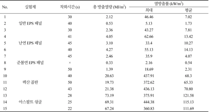 Table 2. Cone calorimeter test results