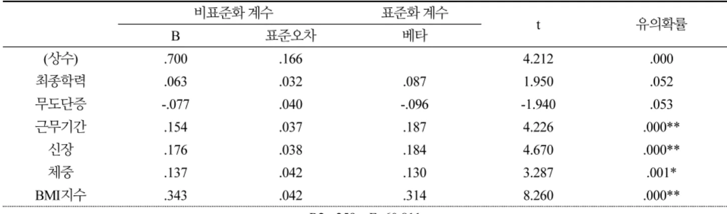 Table 5. Hypothesis 3 test result
