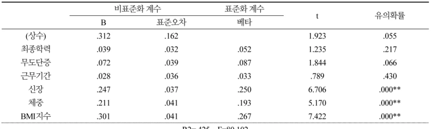 Table 6. Hypothesis 4 test result