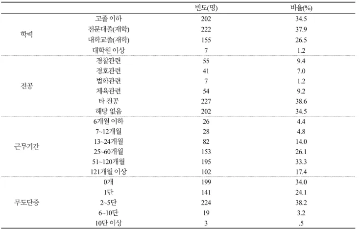 Table 2. Business characteristic of electronic security guards