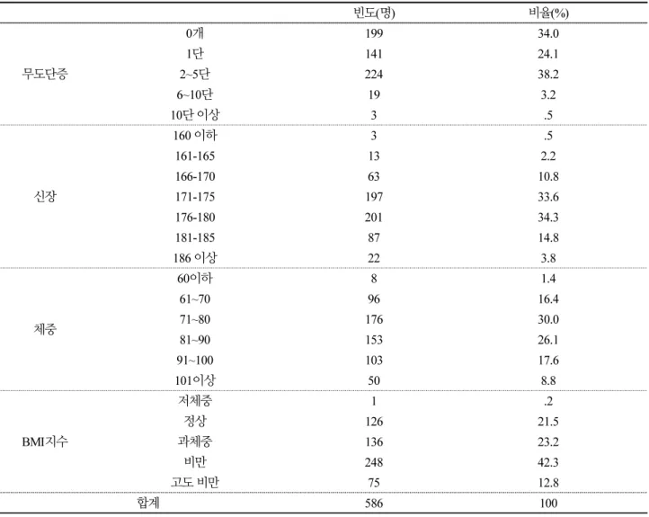 Table 2. Continue 빈도(명) 비율(%) 무도단증 0개 199 34.01단14124.12~5단22438.2 6~10단 19 3.2 10단 이상 3 .5 신장 160 이하 3 .5161-16513 2.2166-17063 10.8171-17519733.6 176-180 201 34.3 181-185 87 14.8 186 이상 22 3.8 체중 60이하 8 1.461~7096 16.471~8017630.0 81~90 153 26.1 91~100 1