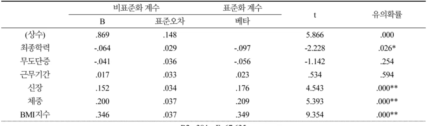 Table 3. Hypothesis 1 test result