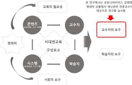 Fig. 1. Study area of the non-face-to-face education focused on professor