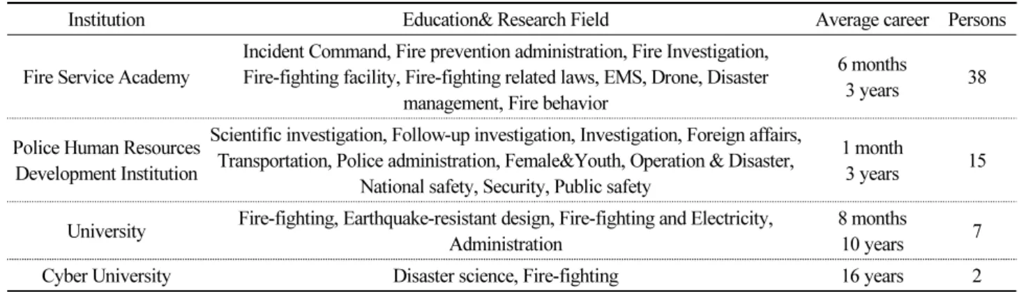 Table 1. Information about professor career(n=62)
