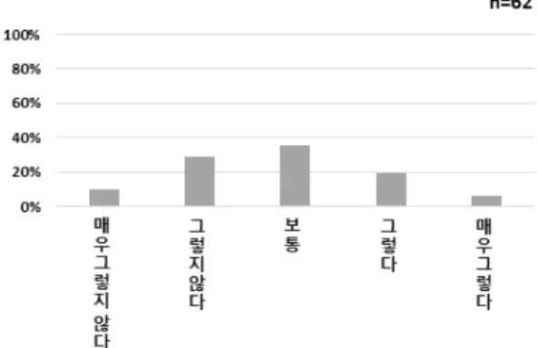 Fig. 7. Communication between professors and students is good