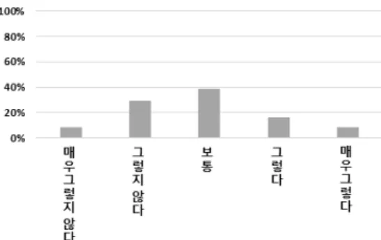 Fig. 8. Communication between student and students is good