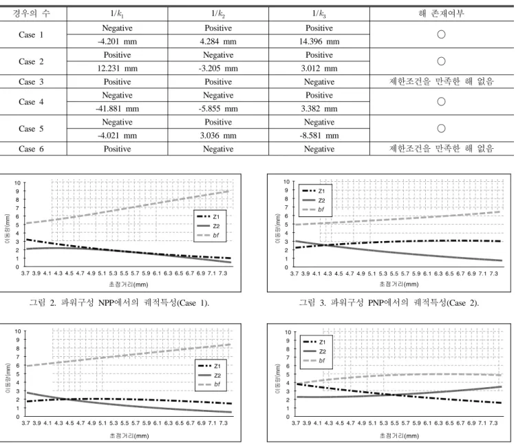 표  1.  이너  포커싱  3군  2배  줌렌즈에  대한  근축  해로  얻을  수  있는  파워구성