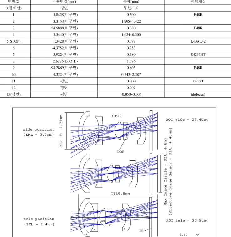 표  4.  최적설계된  이너  포커싱  3군  2배  줌렌즈의  설계  제원 면번호 곡률반경(mm) 두께(mm) 광학재질 0(물체면) 평면 무한거리 1 5.8428(비구면) 0.500 E48R 2 3.3153(비구면) 1.998~1.422 3 54.5888(비구면) 0.380 E48R 4 3.3440(비구면) 1.624~0.300 5(STOP) 1.3428(비구면) 0.787 L-BAL42 6 -4.3752(비구면) 0.253 7 5.9224(비구면) 