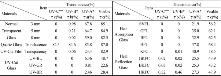 Table 4. Visible and UV transmittance Item Materials Transmitance(%) ItemMaterials Transmitance(%)UV-C** τc(%) UV-B* τb(%) UV-A*τa(%) Visibleτc(%) UV-C**τc(%) UV-B*τb(%) UV-A*τa(%) Visibleτc(%) Normal 3 mm 0 0.98  67.8  85.1  Heat  Absorption  Glass SVFL 0