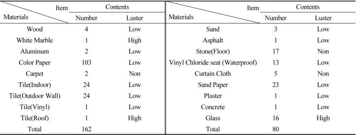 Table 1 shows the 242 types of building materials. The contents of the table indicate whether the material has a high or low  luster.
