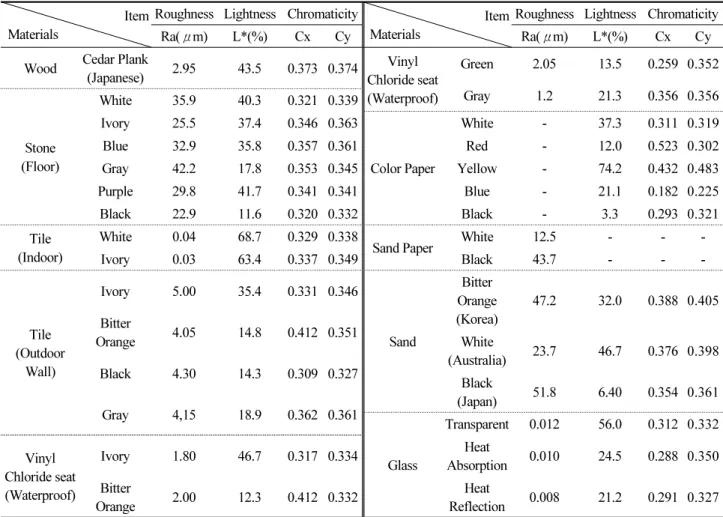 Table 2. Surface characteristics of coastal building material Item