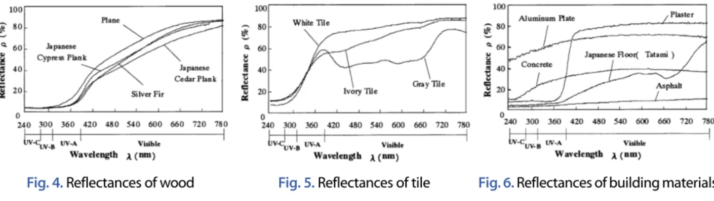 Fig. 4. Reflectances of wood Fig. 5. Reflectances of tile Fig. 6. Reflectances of building materials