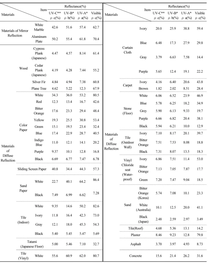 Table 3. Visible and UV reflectance Materials Item Reflectance(%) Materials Item Reflectance(%)UV-C** ρ c(%) UV-B* ρ b(%) UV-A* ρ a(%) Visible ρ c(%) UV-C**ρ c(%) UV-B* ρ b(%) UV-A* ρ a(%) Visible ρ c(%) Materials of Mirror  Reflection White Marble 42.6  5