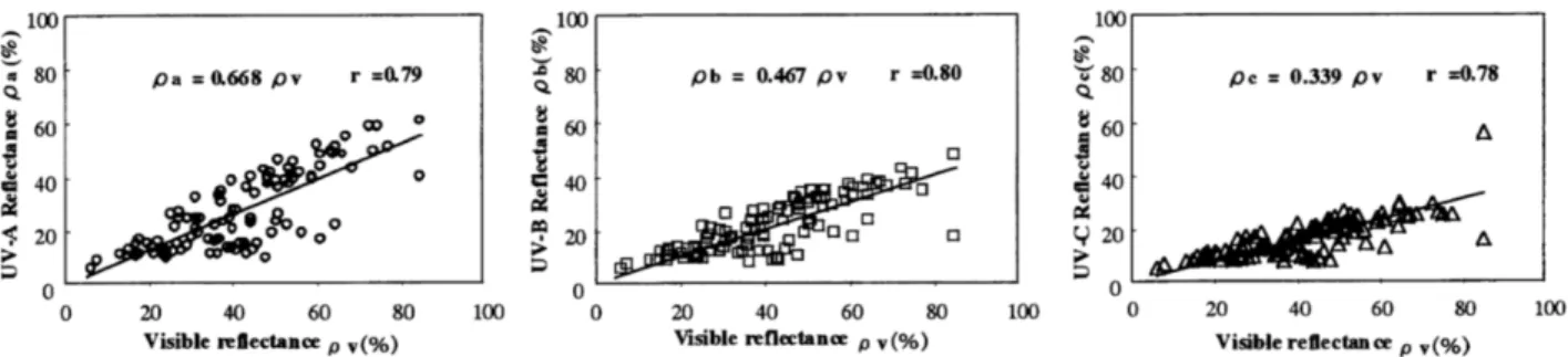 Fig. 7 shows the correlation between the visible light reflectance and the UV reflectance of colored paper