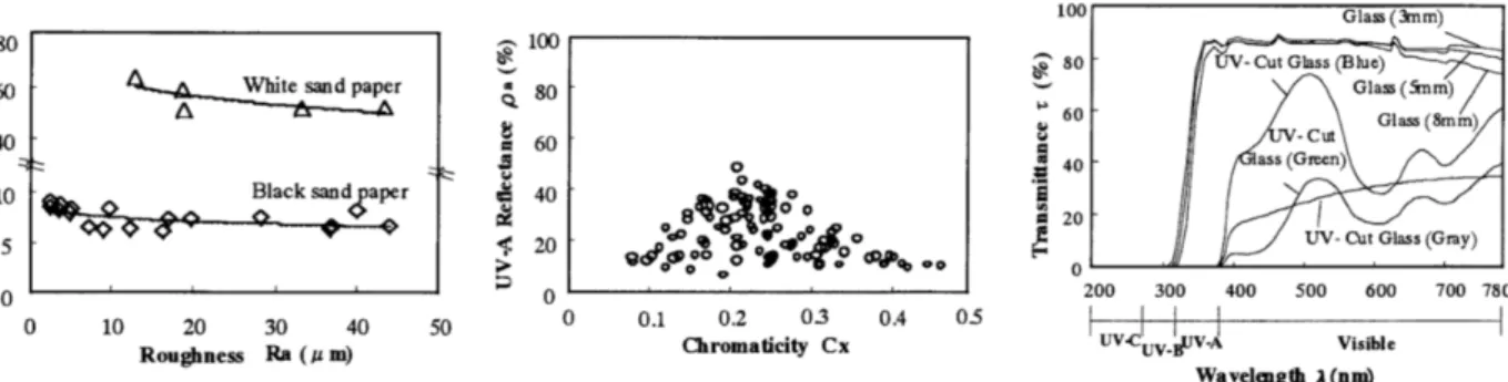 Fig. 9 shows the relationship between the UV reflectance and roughness (Ra) of sandpaper