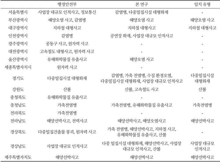 Table 5. Types of Social Disaster Focus by Local Government