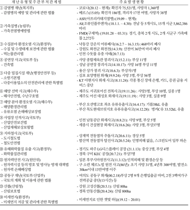 Table 1. Major types of disasters and status of occurrence