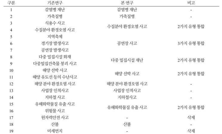 Table 3. Comparison table of disaster types from this study and existing research
