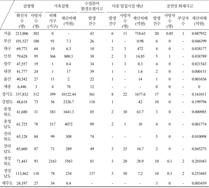 Table 4. Status of occurrence by type of social disaster