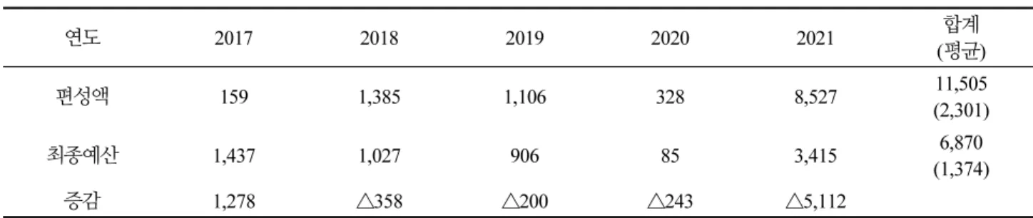 Table 6. Comparison between initial reserve cost budget and final reserve cost budge