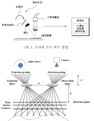 그림  3.  모아레  무늬  획득  방법.