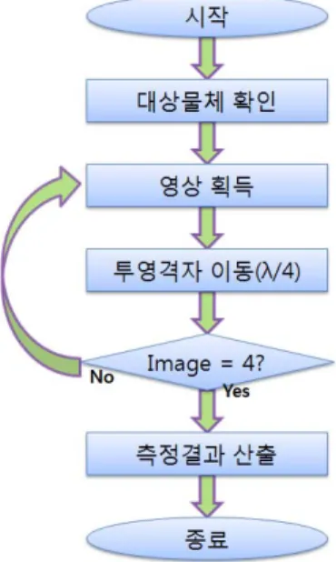 표  1.  라인  스캔  카메라의  장점 -  넓은  영역  검사  시  고속  측정  가능 -  고해상도의  영상  획득  가능(8~12 k) -  저가의  검사  장치 -  여러  장의  이미지들을  병합해야  하는  번거로움  해소(Stitching) 그림  5