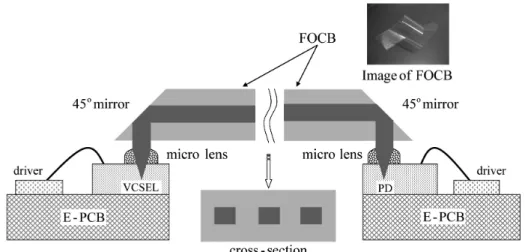 Fig. 2. Schematic diagram of coupling scheme between VCSEL and an optical wire with 45° mirror.