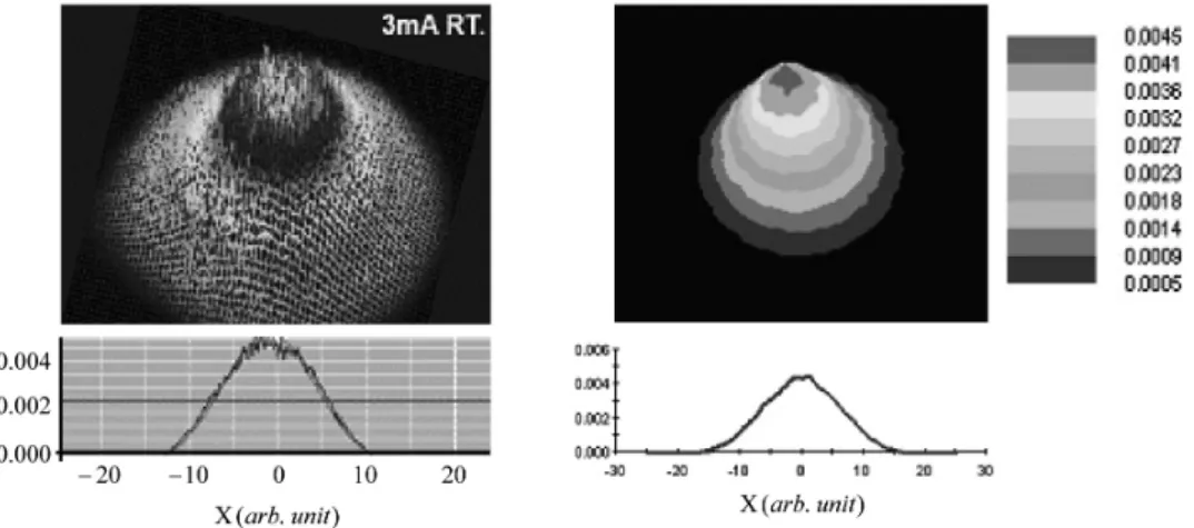 Fig. 3. Comparison of far-field intensity patterns of VCSEL, (a) measured and (b) numerically simulated results.