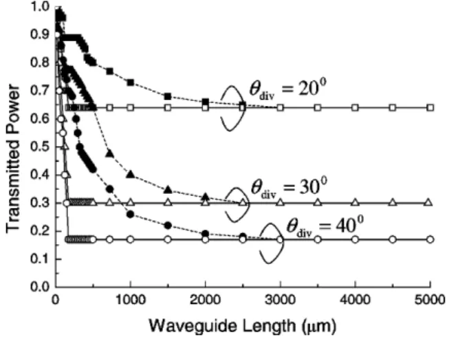 Fig. 5. Variation of coupling losses between VCSEL and optical wire to coupling conditions; (a) gap between VCSEL and cladding layer, (b) lateral misalignment, and (c) angular mismatch.