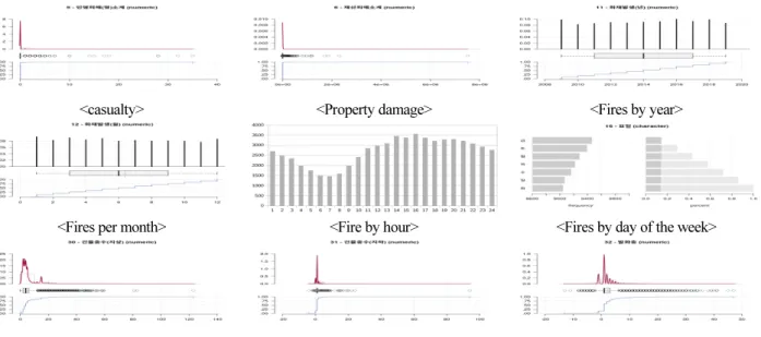 Fig. 1. Results of basic analysis of fire statistics data